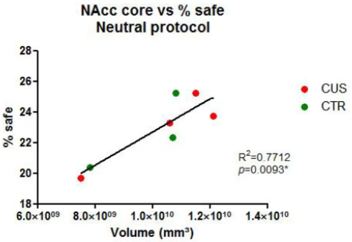 Figure 6 ‐ An increase in NAcc core was associated with a greater amount of safe choices. 