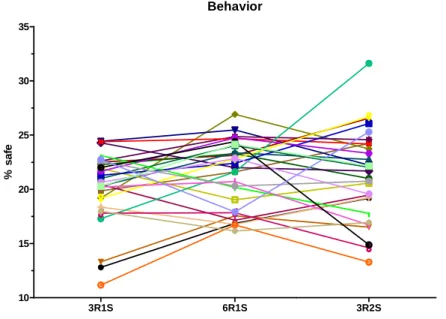 Figure  9  ‐  An  increase  in  5‐HT  (A)  and  5‐HIAA  (B)  was  associated  with  risk‐aversive  behavior,  in  the  risk  protocol. 