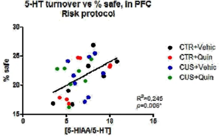 Figure 11 ‐ In the DS, DA degradation diminished with the increase of safe options, in the risk protocol. 