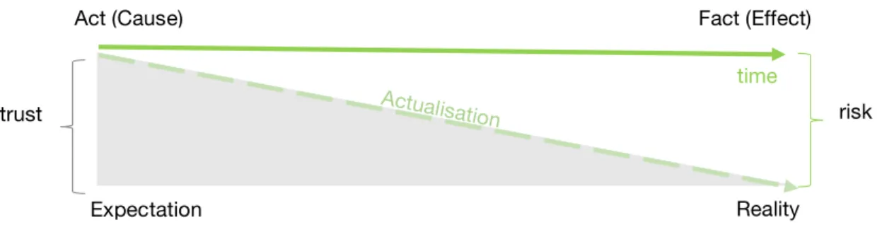 Figure 7 - Actualisation (Expectation to Reality)