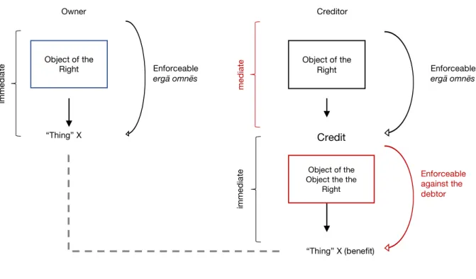 Figure 8 - Real Right and Credit Right