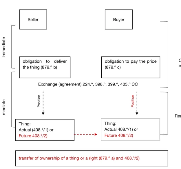 Figure 11 - Obligational and real effects