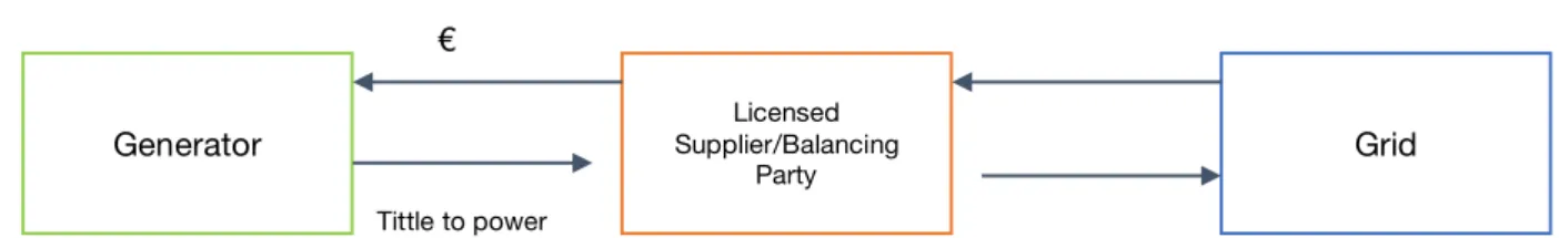 Figure 15 - Onsite direct wire PPA 