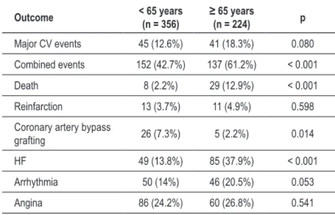 Table 3 - Predictors of major cardiovascular events in 30 day follow- follow-up (multivariate analysis)