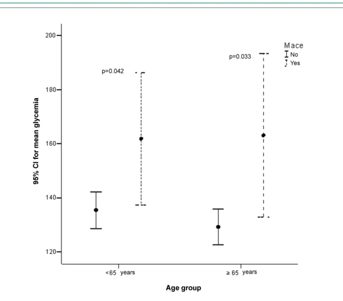 Figure 1 -  Average fasting glucose (mg/dL) and presence or absence of major cardiovascular events in each age group (CI: 95%).