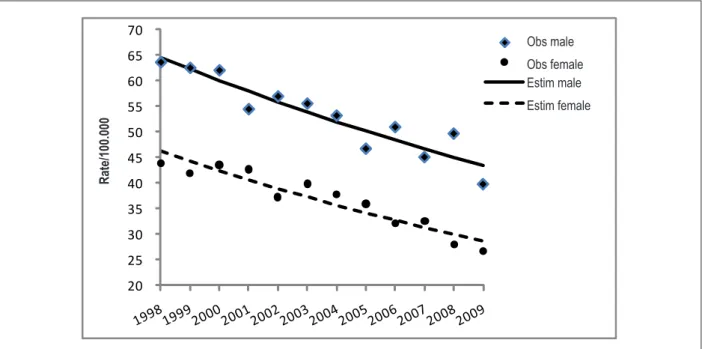 Figure 1 shows the mortality rates/100.000 individuals  observed  and  the  rates  estimated  by  fitting  the  Poisson  model with respective ranges of 95% confidence.