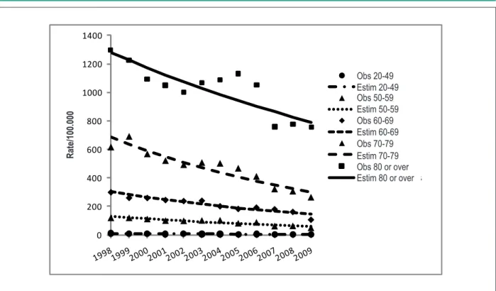 Figure 3 –  AMI mortality trends in Curitiba (PR) in the period 1998 to 2009 for different age groups.