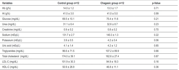 Table 2 — Biochemistry data from Control and Chagasic groups