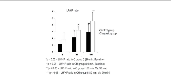 Figure 4 –  Low frequency (LF) component (mean ± SD) in normalized potency (n.u.), high frequency (HF) component (mean ± SD) in normalized potency (n.u.), and LF/HF  ratio components during ILH infusion