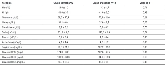 Tabla 2 – Datos del análisis bioquímico de los grupos control y chagásico
