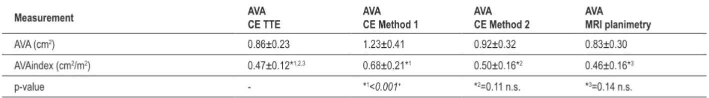 Figure 1 -  Indexed aortic valve area (cm 2 /m 2 ) determined by standard continuity equation and hybrid techniques; Hybrid method 1 reveals signiicant larger aortic valve  areas indexed for body surface area (AVA index) compared to standard continuity equ