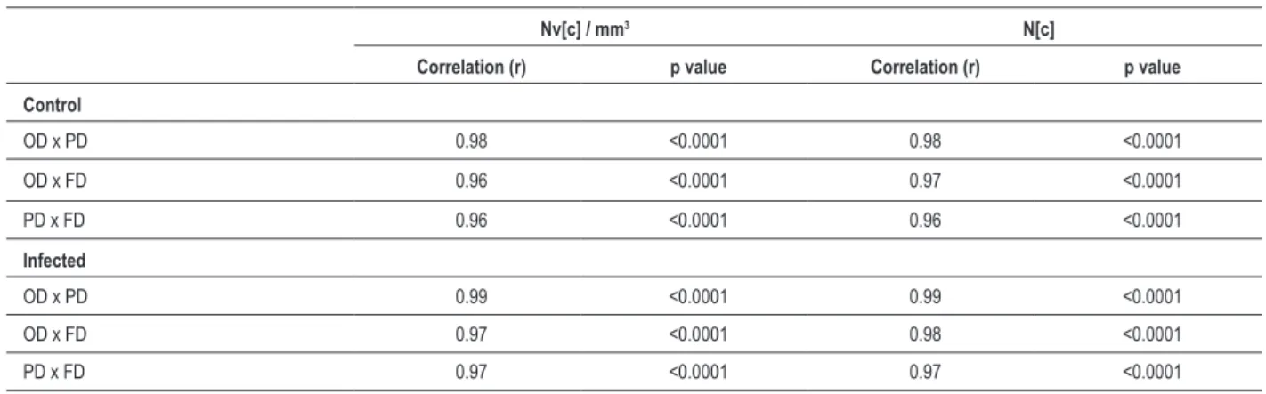 Table 2 - Correlations between the results of numerical density and absolute number of left ventricular myocytes obtained using different  disector methods in control and infected rats