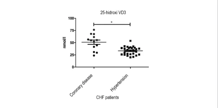 Table 2 - Echocardiography measures in CHF patients