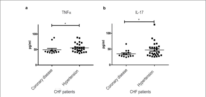 Figure 3 -  NYHA scores in VD deicient and insuficient CHF patients. NYHA class was determined by observing each patient at rest, dressing, walking and climbing  the stairs