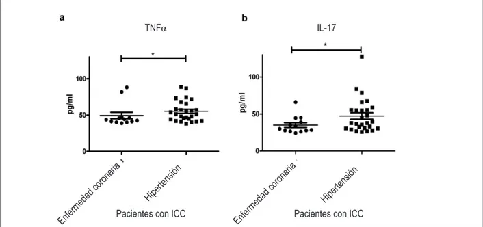 Figura 2 -  Diferencias en (a) TNFα y (b) IL-17 entre pacientes portadores de ICC secundaria a la o enfermedad coronaria (n=13) y a la hipertensión arterial (n=27)