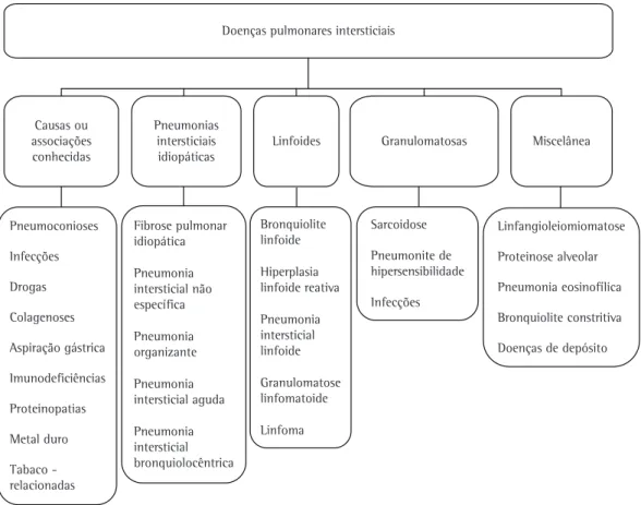 Figura 1 - Classificação das doenças pulmonares intersticiais utilizada nas Diretrizes de Doenças Pulmonares 