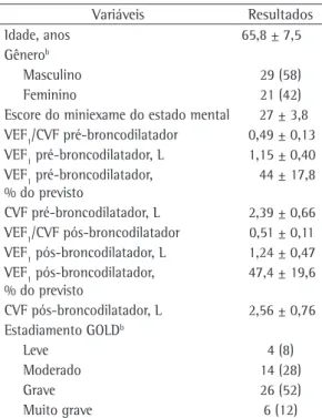 Tabela 1 - Características da amostra estudada. a