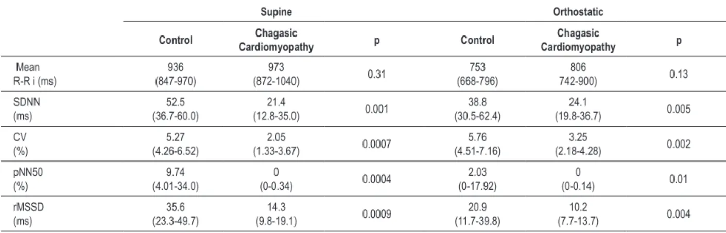 Figure 1 –  Spearman’s correlation of heart rate variability indices, indicators of global and parasympathetic autonomic modulation, with left ventricular-end systolic  diameter (LVESD) in chagasic patients with cardiomyopathy, in the orthostatic position