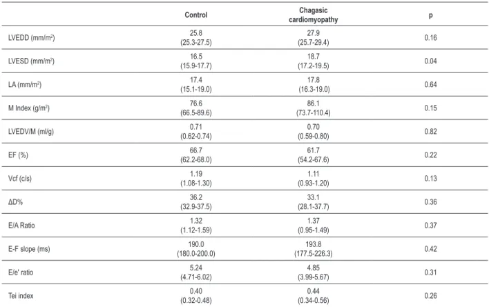 Table 4 - Median (interquartile interval) of the Doppler Echocardiography variables corrected by the body surface area in the control group  (n = 15) and the group with chronic chagasic cardiomyopathy  (n = 13) 