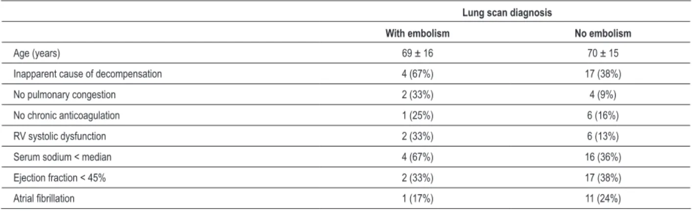 Table 2 – Exploratory analysis of the characteristics of heart failure related to the diagnosis of  pulmonary embolism