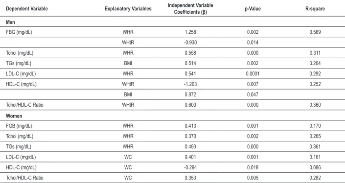 Table 7 - Multiple regression analysis of relationship between anthropometric variables and cardiovascular risk factors in men and  women