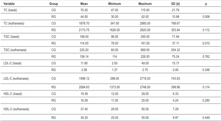 Table 1 - Lipid proile between control group (CG) and Resveratrol group (RG)