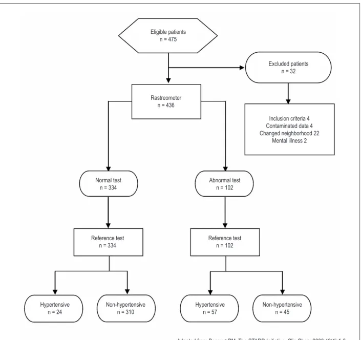 Figure 2 –  Study Flowchart.