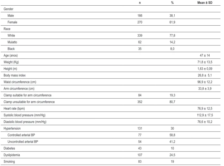 Table 1 - Clinical and demographic characteristics 