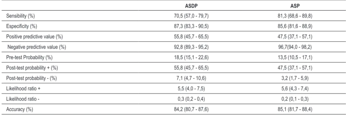 Table 3 - Results of the Rastreometer by community health agent ASDP (95%)