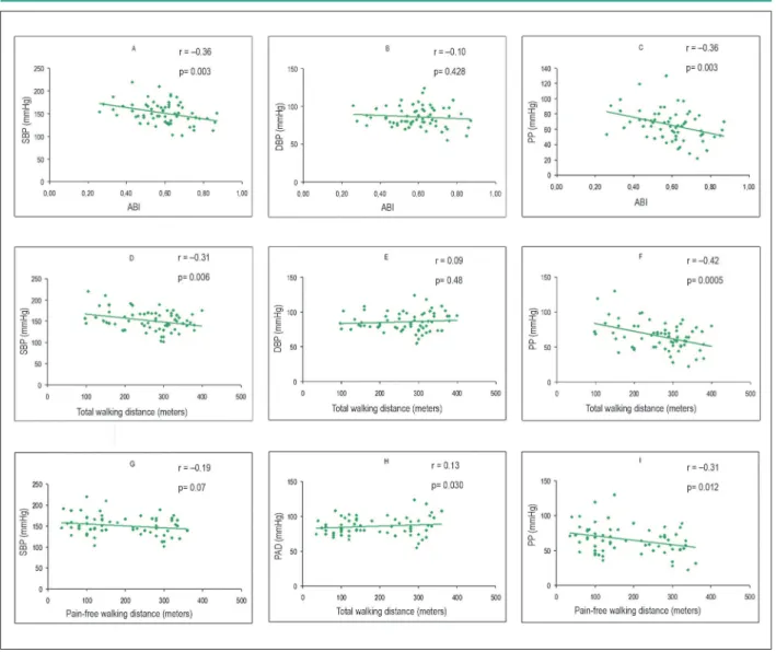 Figure 1 –  Correlation between blood pressure, pulse pressure, peripheral arterial disease severity and functional capacity (n = 65); A - Correlation between  systolic blood pressure (SBP) and peripheral arterial disease severity, measured by ankle-brachi