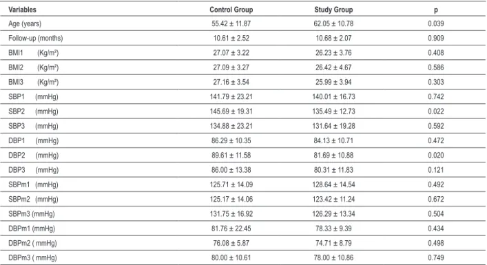 Table 1 - Comparison between the SG and CG in relation to anthropometric and blood pressure at visits 1, 2 and 3