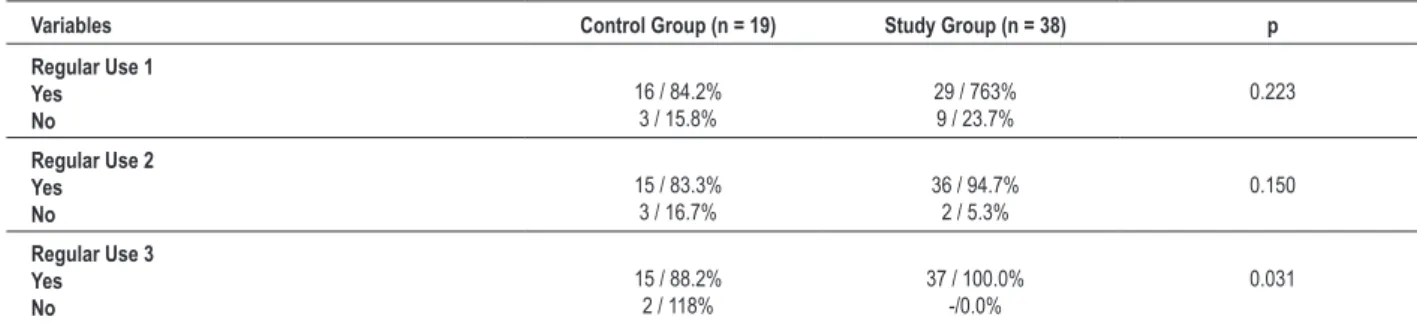 Table 3 - Distribution of patients according to the class number of antihypertensive drugs used