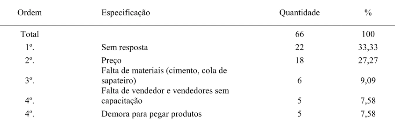 Tabela 2 – Teria algum ponto negativo da empresa para ressaltar? 