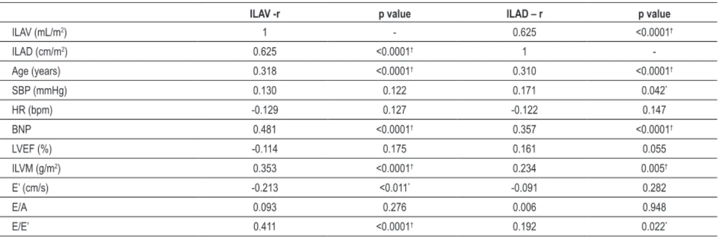 Table 2 - Correlation of ILAV and ILAD with clinical, laboratory and Doppler echocardiographic parameters
