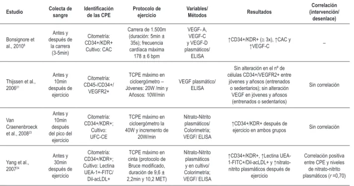 Tabla 2a – Resultados de estudios que utilizaron protocolo de ejercicio de larga/ultra larga duración