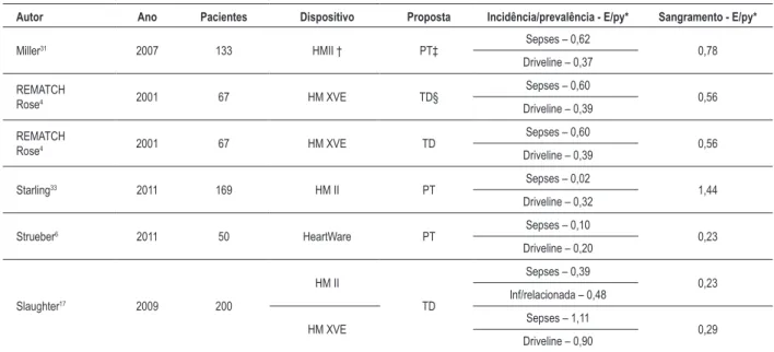 Tabela 1 – Incidência de infecção e sangramento no pós-operatório do implante dos DAV
