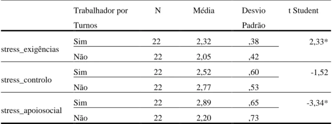 Tabela 5 – Média, Desvio padrão e comparação de médias entre trabalhadores que trabalham por turnos e nos que não  Trabalham por turnos, nas três dimensões da escala “Job Stress Scale” 