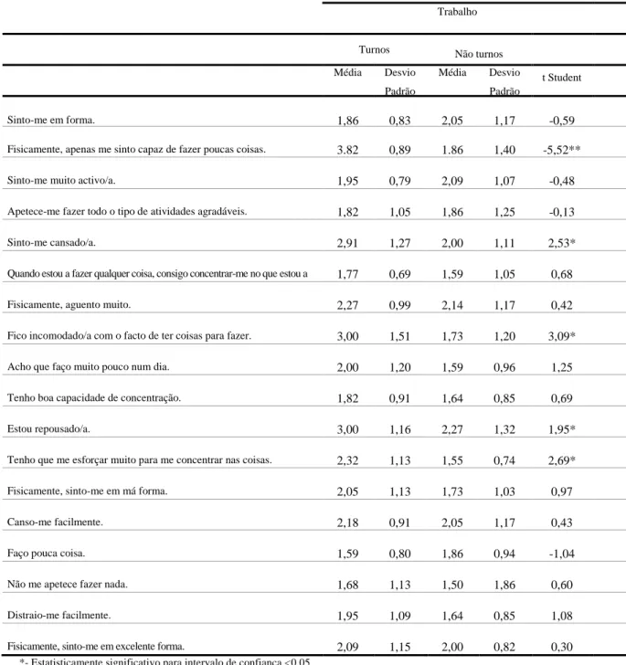 Tabela 8 -média, desvio padrão dos itens da escala “MFI” para trabalhadores por turnos e não turnos