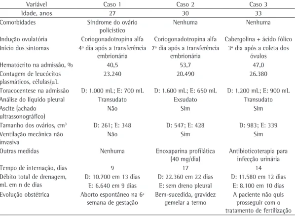 Tabela 1 - Dados clínicos e laboratoriais (no momento da admissão e ao longo da internação) das três  pacientes com derrame pleural secundário a síndrome de hiperestimulação ovariana.