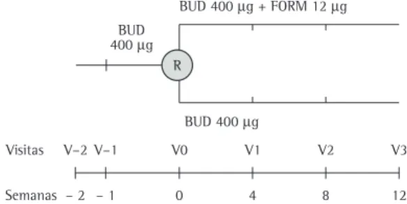 Figura 1 - Delineamento do estudo. BUD: budesonida;  FORM: formoterol; R: Randomização; e V: visita.