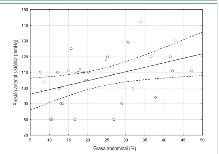 Figura 2 –  Correlación entre presión arterial sistólica (PAS) y porcentual de grasa abdominal entre los niños y adolescentes con baja estatura leve (escore-Z  altura/edad &lt;-1 la ≥ -2)