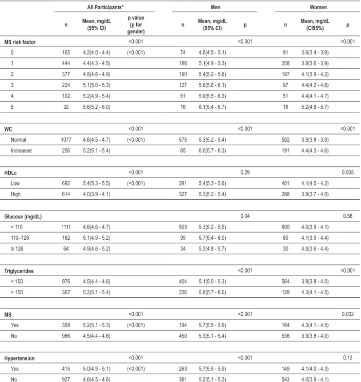 Table 2 – Gender related characteristics associated with serum uric acid levels