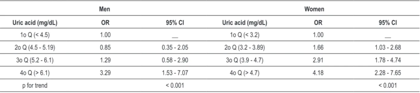 Table 3 – Pearson’s correlation coeficients between serum uric acid  and risk factors, by gender