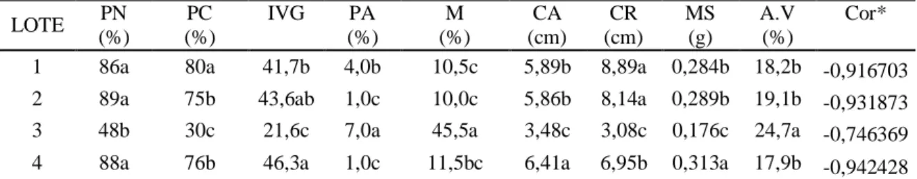 Tabela  1  Plântulas  normais  (PN),  primeira  contagem  (PC),  Índice  de  Velocidade  de  Germinação  (IVG),  plântulas  anormais  (PA),  sementes  mortas  (M),  média  do  comprimento  parte aérea (CA) e radicular (CR), média da massa seca (MS), Percen