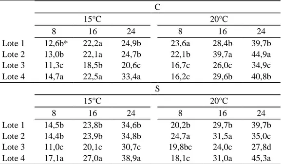 Tabela  3-  Incremento  de  área  (%)  em  três  períodos  de  embebição  (8,  16  e  24  horas)  em  temperaturas de 15 e 20 ºC em sementes com tegumento (C) e sem tegumento (S)  de quatro  lotes de Moringa oleifera