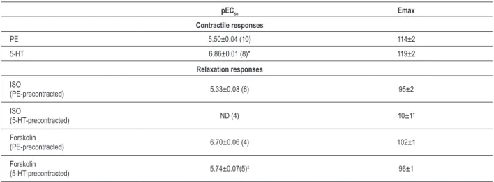 Table 1 - Potency (pEC50) and maximal responses (Emax) values obtained from concentration-response curves to phenylephrine (PE),  5-hydroxytryptamine (5-HT), isoproterenol (ISO) and forskolin in rat femoral artery rings precontracted with PE or 5-HT