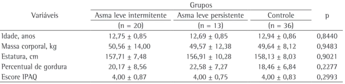 Tabela 2 - Variáveis da função pulmonar nos grupos estudados. a