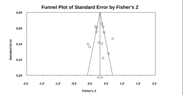 Figure 2. Funnel plot with effect sizes (vertical line represents effect size estimates and diagonal lines  the 95% CI)