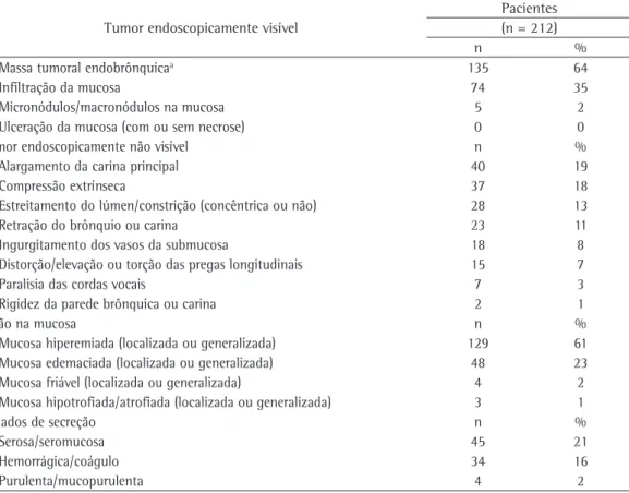 Tabela 1 - Frequência dos achados endoscópicos em pacientes com neoplasia de pulmão. Tumor endoscopicamente visível