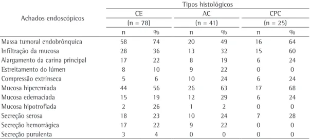 Tabela 3 - Histologia comparada aos achados da fibrobroncoscopia. Achados endoscópicos